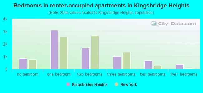 Bedrooms in renter-occupied apartments in Kingsbridge Heights