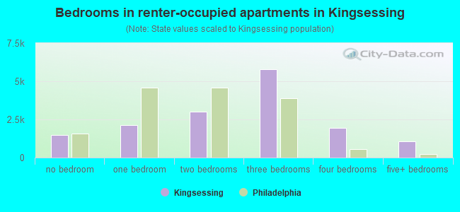 Bedrooms in renter-occupied apartments in Kingsessing
