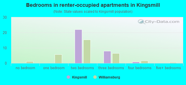 Bedrooms in renter-occupied apartments in Kingsmill