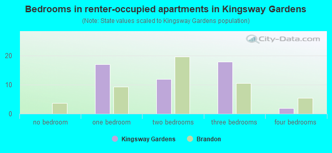 Bedrooms in renter-occupied apartments in Kingsway Gardens