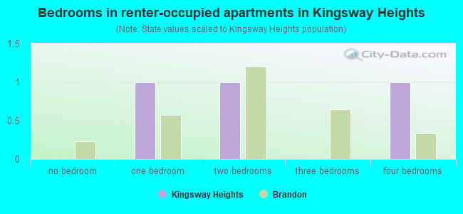 Bedrooms in renter-occupied apartments in Kingsway Heights