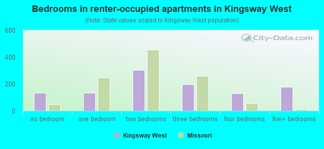Bedrooms in renter-occupied apartments in Kingsway West