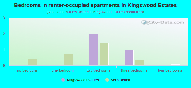 Bedrooms in renter-occupied apartments in Kingswood Estates