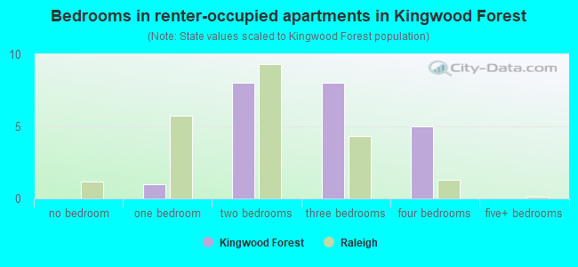 Bedrooms in renter-occupied apartments in Kingwood Forest