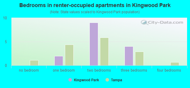 Bedrooms in renter-occupied apartments in Kingwood Park