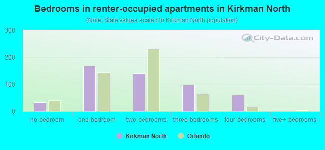 Bedrooms in renter-occupied apartments in Kirkman North