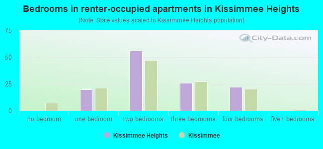 Bedrooms in renter-occupied apartments in Kissimmee Heights