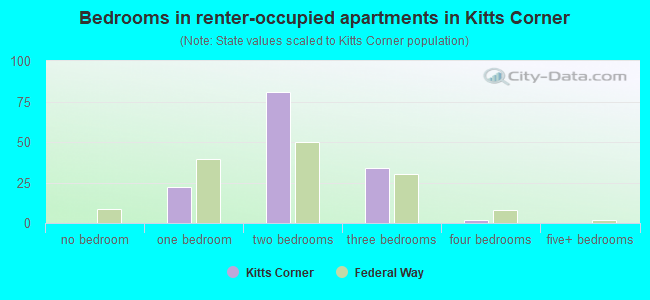 Bedrooms in renter-occupied apartments in Kitts Corner