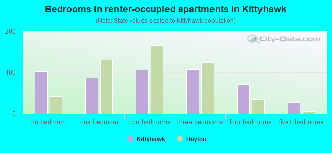 Bedrooms in renter-occupied apartments in Kittyhawk