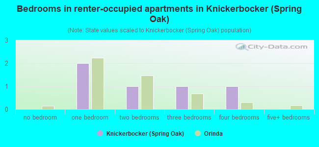Bedrooms in renter-occupied apartments in Knickerbocker (Spring Oak)
