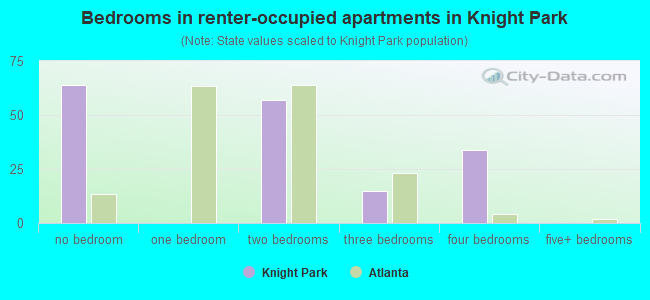 Bedrooms in renter-occupied apartments in Knight Park