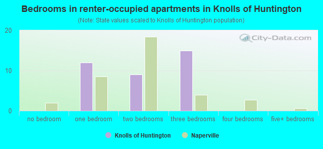 Bedrooms in renter-occupied apartments in Knolls of Huntington