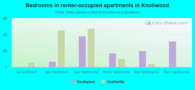 Bedrooms in renter-occupied apartments in Knollwood