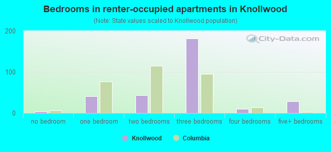 Bedrooms in renter-occupied apartments in Knollwood
