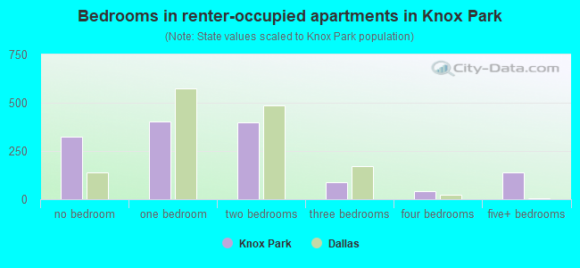Bedrooms in renter-occupied apartments in Knox Park