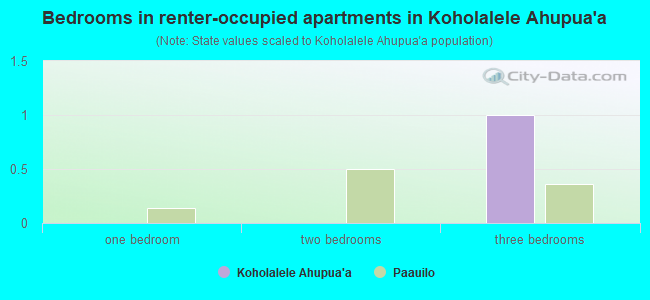 Bedrooms in renter-occupied apartments in Koholalele Ahupua`a