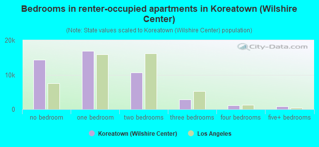 Bedrooms in renter-occupied apartments in Koreatown (Wilshire Center)