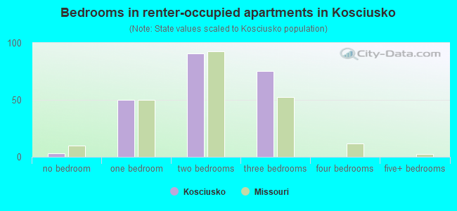 Bedrooms in renter-occupied apartments in Kosciusko