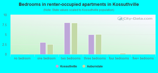 Bedrooms in renter-occupied apartments in Kossuthville