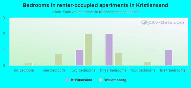 Bedrooms in renter-occupied apartments in Kristiansand