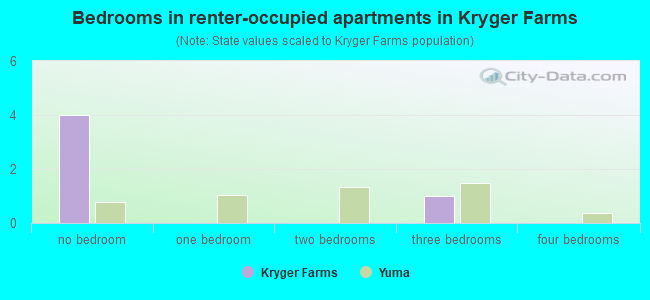 Bedrooms in renter-occupied apartments in Kryger Farms