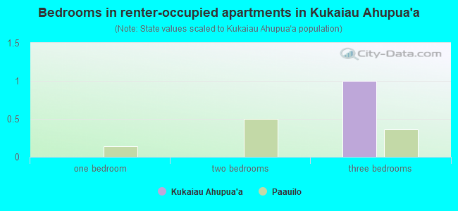 Bedrooms in renter-occupied apartments in Kukaiau Ahupua`a