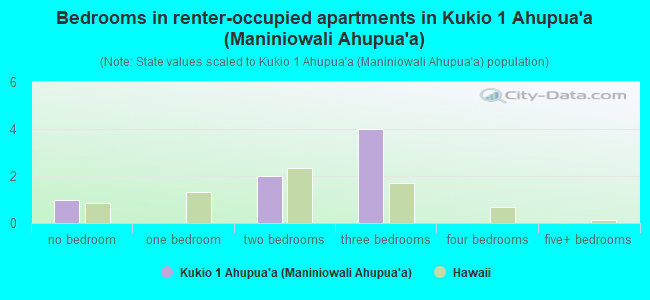 Bedrooms in renter-occupied apartments in Kukio 1 Ahupua`a (Maniniowali Ahupua`a)