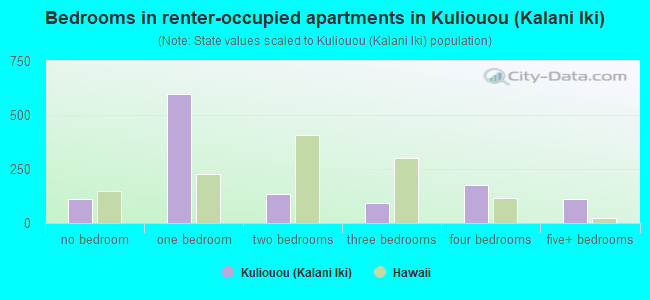 Bedrooms in renter-occupied apartments in Kuliouou (Kalani Iki)