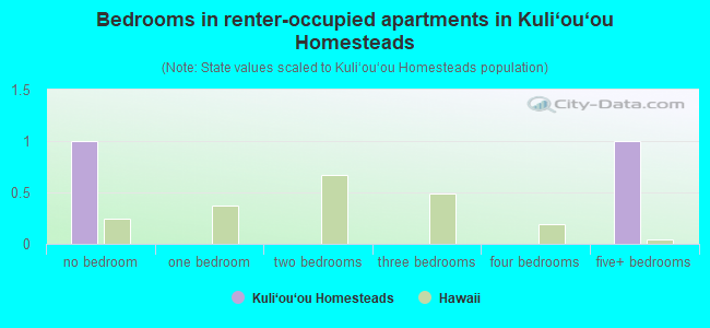 Bedrooms in renter-occupied apartments in Kuli‘ou‘ou Homesteads