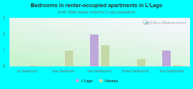 Bedrooms in renter-occupied apartments in L'Lago