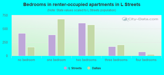 Bedrooms in renter-occupied apartments in L Streets