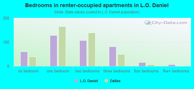 Bedrooms in renter-occupied apartments in L.O. Daniel