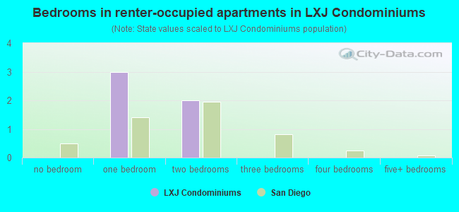 Bedrooms in renter-occupied apartments in LXJ Condominiums