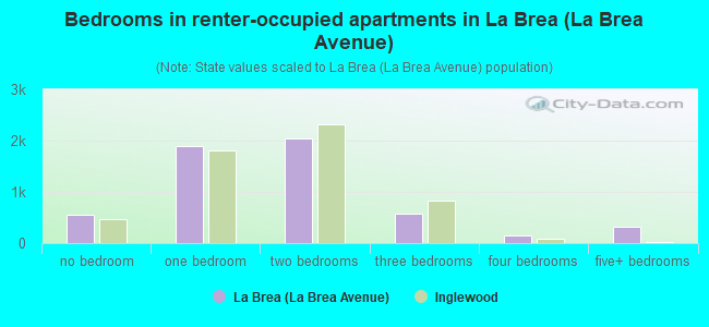 Bedrooms in renter-occupied apartments in La Brea (La Brea Avenue)
