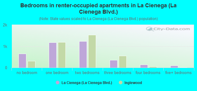 Bedrooms in renter-occupied apartments in La Cienega (La Cienega Blvd.)