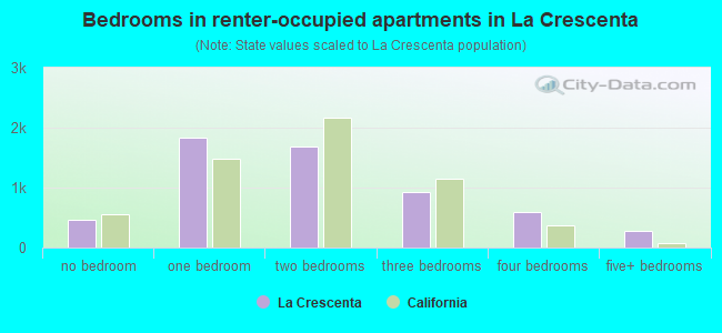 Bedrooms in renter-occupied apartments in La Crescenta