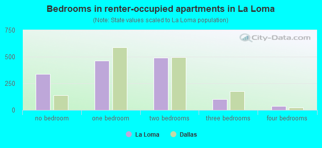 Bedrooms in renter-occupied apartments in La Loma