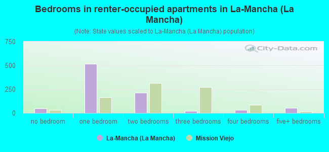 Bedrooms in renter-occupied apartments in La-Mancha (La Mancha)