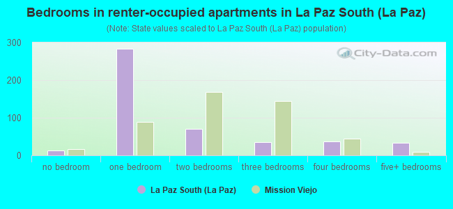 Bedrooms in renter-occupied apartments in La Paz South (La Paz)