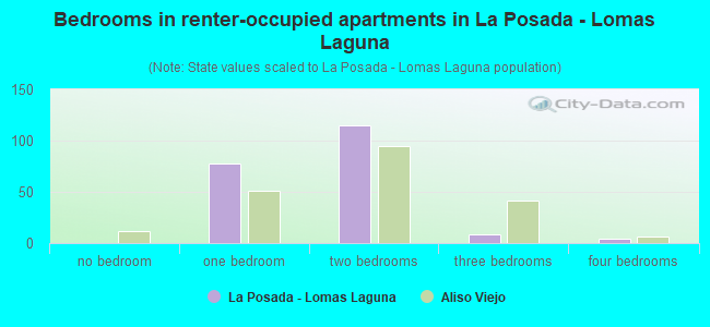 Bedrooms in renter-occupied apartments in La Posada - Lomas Laguna
