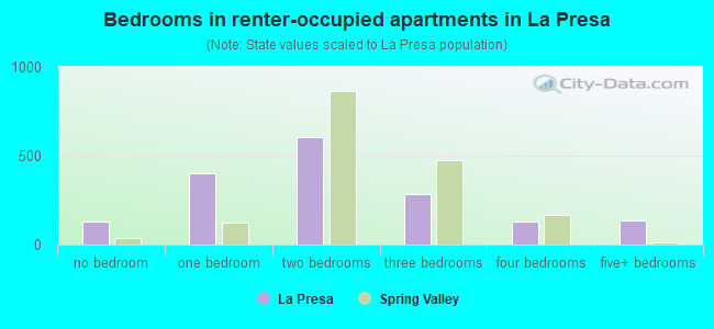 Bedrooms in renter-occupied apartments in La Presa
