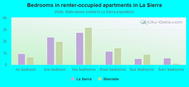 Bedrooms in renter-occupied apartments in La Sierra