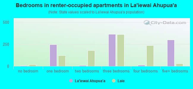 Bedrooms in renter-occupied apartments in La`iewai Ahupua`a