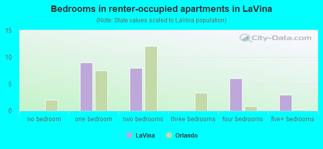 Bedrooms in renter-occupied apartments in LaVina