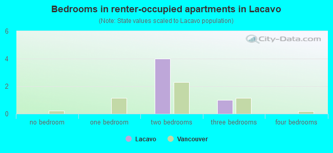 Bedrooms in renter-occupied apartments in Lacavo
