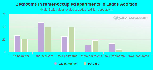 Bedrooms in renter-occupied apartments in Ladds Addition