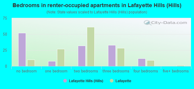 Bedrooms in renter-occupied apartments in Lafayette Hills (Hills)