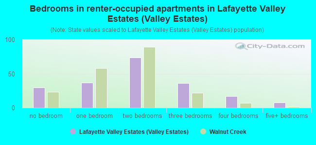 Bedrooms in renter-occupied apartments in Lafayette Valley Estates (Valley Estates)
