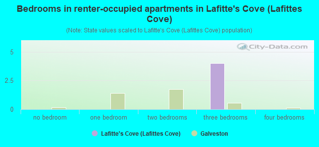Bedrooms in renter-occupied apartments in Lafitte's Cove (Lafittes Cove)