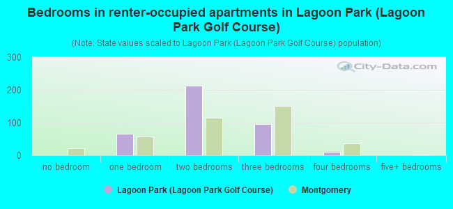 Bedrooms in renter-occupied apartments in Lagoon Park (Lagoon Park Golf Course)